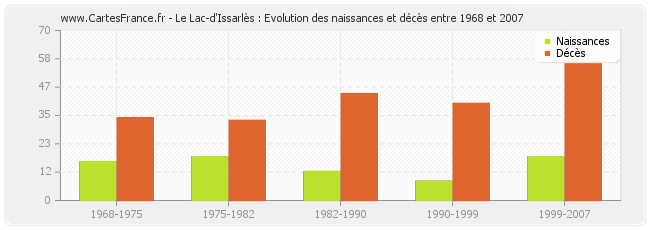 Le Lac-d'Issarlès : Evolution des naissances et décès entre 1968 et 2007